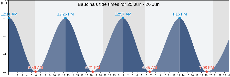 Baucina, Palermo, Sicily, Italy tide chart