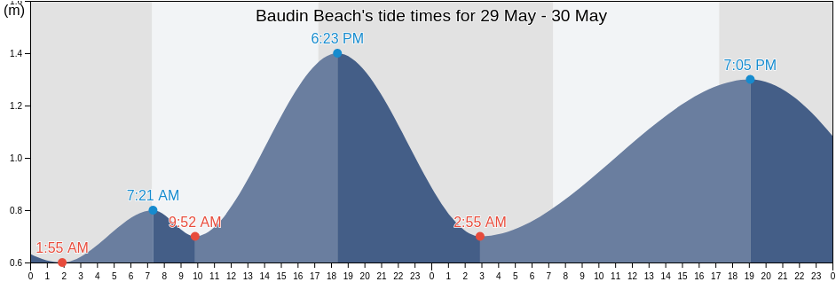 Baudin Beach, Yankalilla, South Australia, Australia tide chart