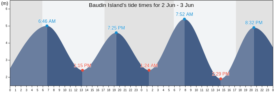 Baudin Island, Western Australia, Australia tide chart