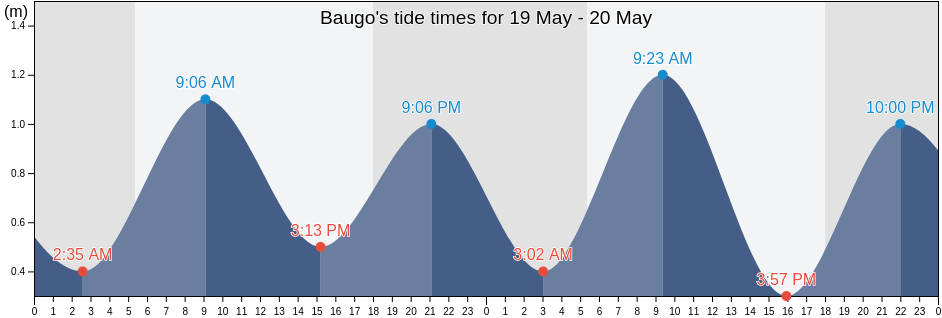 Baugo, Province of Cebu, Central Visayas, Philippines tide chart