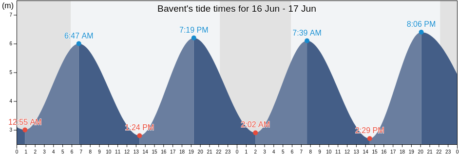 Bavent, Calvados, Normandy, France tide chart