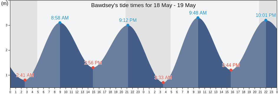 Bawdsey, Suffolk, England, United Kingdom tide chart