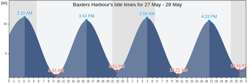 Baxters Harbour, Kings County, Nova Scotia, Canada tide chart
