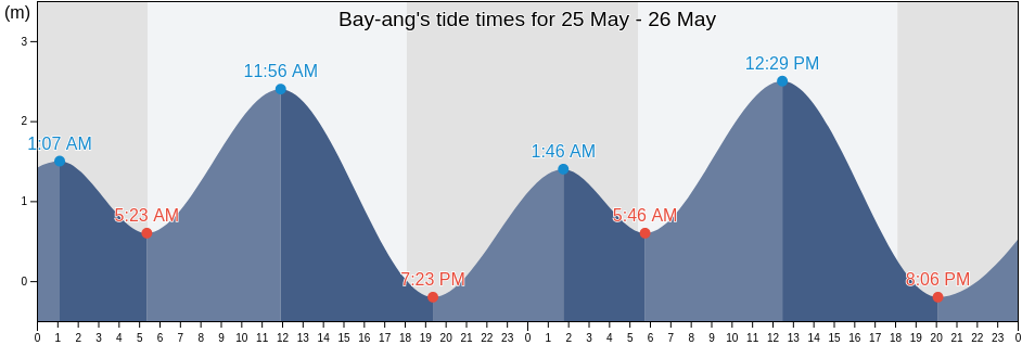 Bay-ang, Western Visayas, Philippines tide chart