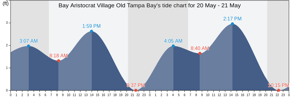 Bay Aristocrat Village Old Tampa Bay, Pinellas County, Florida, United States tide chart