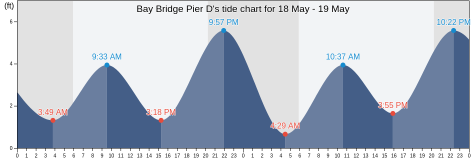 Bay Bridge Pier D, City and County of San Francisco, California, United States tide chart