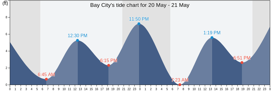 Bay City, Tillamook County, Oregon, United States tide chart