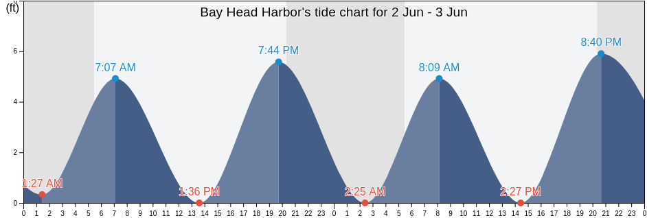Bay Head Harbor, Ocean County, New Jersey, United States tide chart