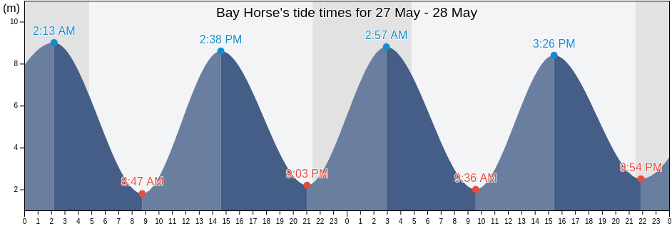 Bay Horse, Lancashire, England, United Kingdom tide chart