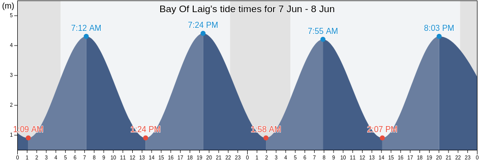 Bay Of Laig, Argyll and Bute, Scotland, United Kingdom tide chart