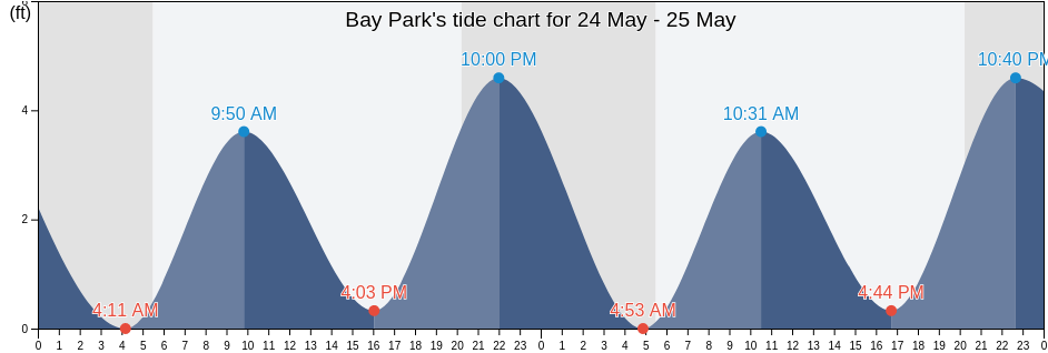 Bay Park, Nassau County, New York, United States tide chart