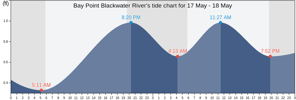Bay Point Blackwater River, Santa Rosa County, Florida, United States tide chart