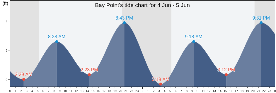 Bay Point, New London County, Connecticut, United States tide chart