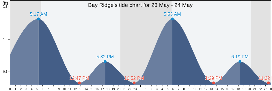 Bay Ridge, Anne Arundel County, Maryland, United States tide chart