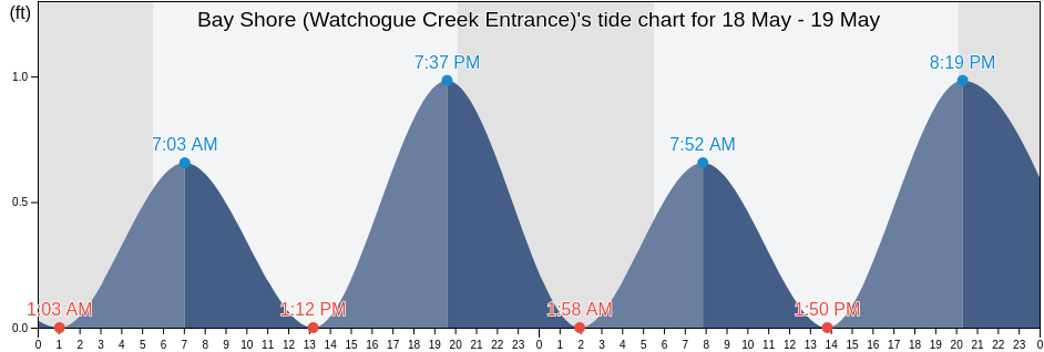 Bay Shore (Watchogue Creek Entrance), Nassau County, New York, United States tide chart