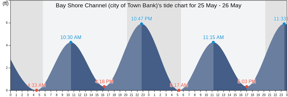 Bay Shore Channel (city of Town Bank), Cape May County, New Jersey, United States tide chart