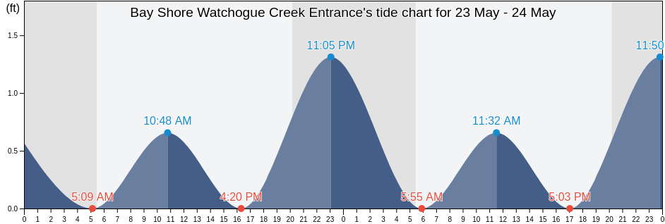 Bay Shore Watchogue Creek Entrance, Nassau County, New York, United States tide chart