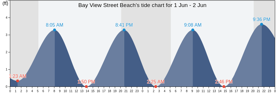 Bay View Street Beach, Barnstable County, Massachusetts, United States tide chart