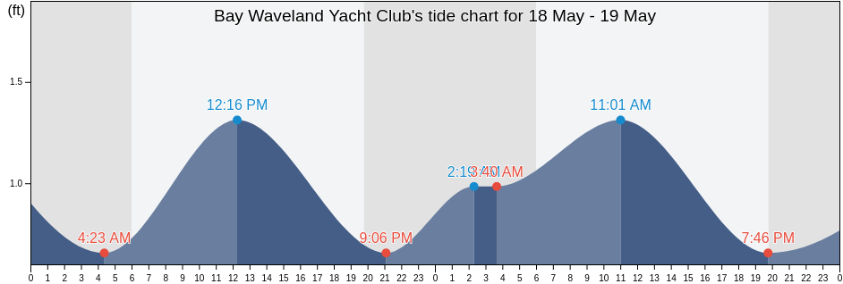 Bay Waveland Yacht Club, Hancock County, Mississippi, United States tide chart