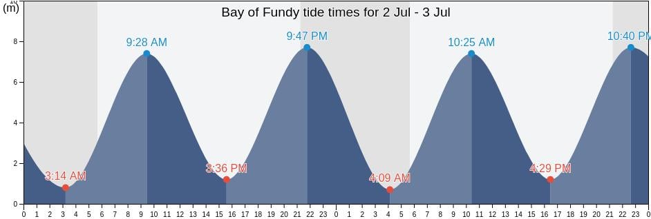 Bay of Fundy's Tide Times, Tides for Fishing, High Tide and Low Tide tables - New Brunswick