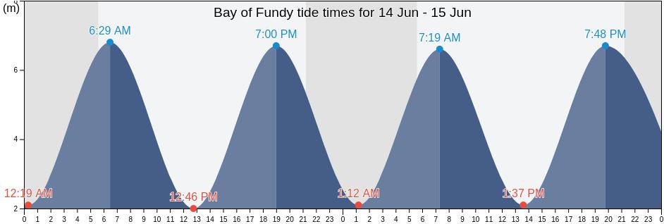 Bay of Fundy, New Brunswick, Canada tide chart