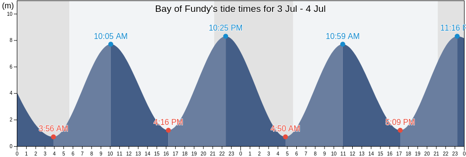 Bay of Fundy's Tide Times, Tides for Fishing, High Tide and Low Tide tables - Nova Scotia