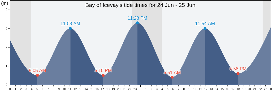 Bay of Icevay, Orkney Islands, Scotland, United Kingdom tide chart