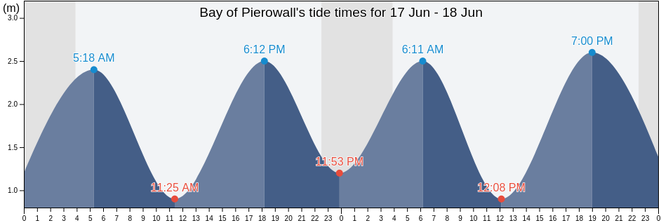 Bay of Pierowall, United Kingdom tide chart