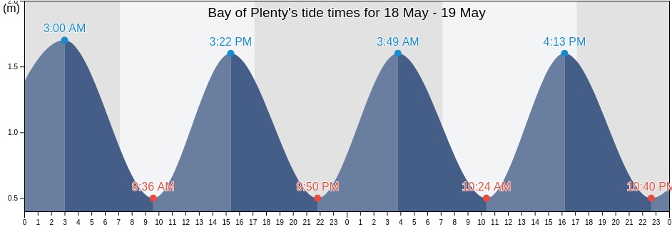 Bay of Plenty, New Zealand tide chart