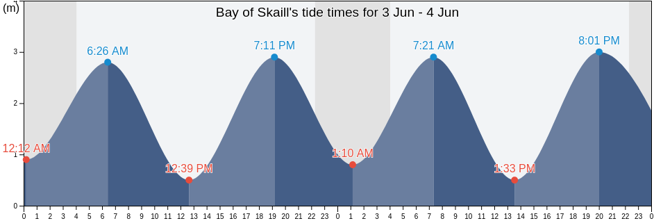 Bay of Skaill, Orkney Islands, Scotland, United Kingdom tide chart