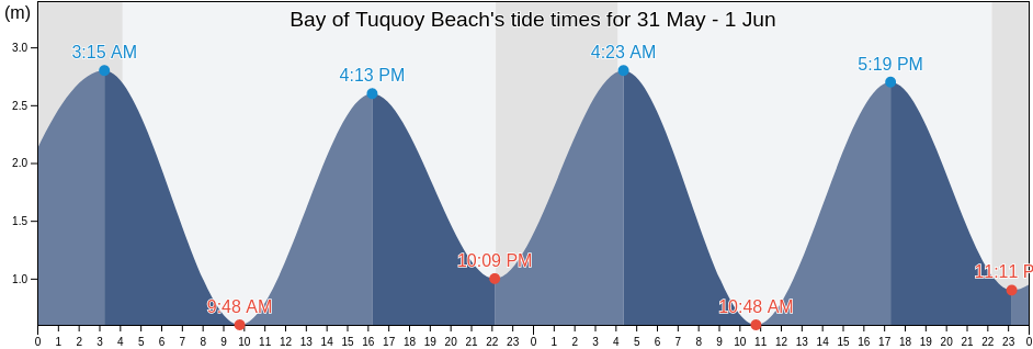 Bay of Tuquoy Beach, Orkney Islands, Scotland, United Kingdom tide chart