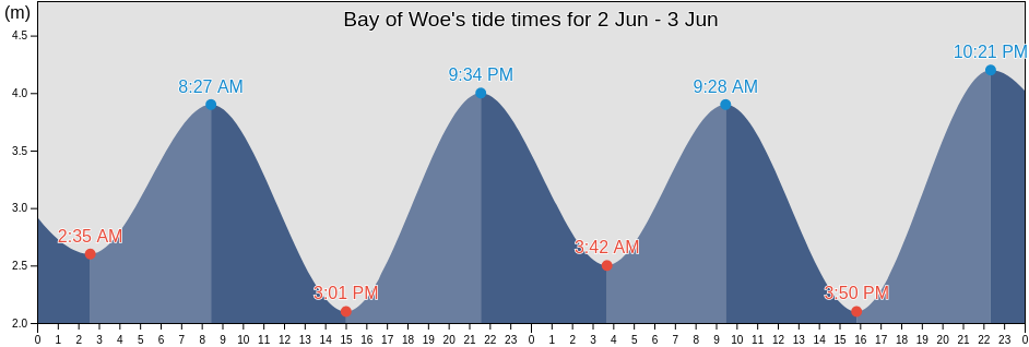 Bay of Woe, Nunavut, Canada tide chart