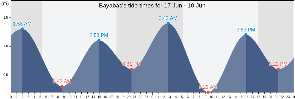 Bayabas, Province of Surigao del Sur, Caraga, Philippines tide chart