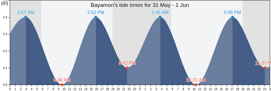 Bayamon, Bayamon Barrio-Pueblo, Bayamon, Puerto Rico tide chart