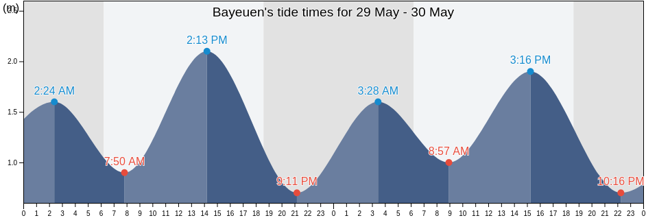 Bayeuen, Aceh, Indonesia tide chart