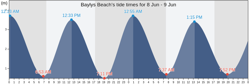 Baylys Beach, Auckland, New Zealand tide chart