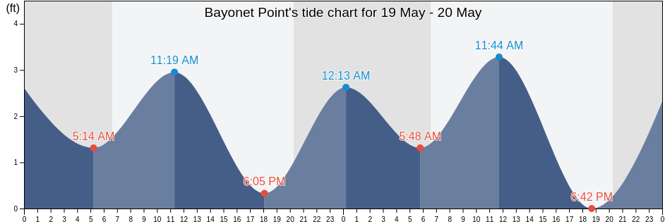Bayonet Point, Pasco County, Florida, United States tide chart