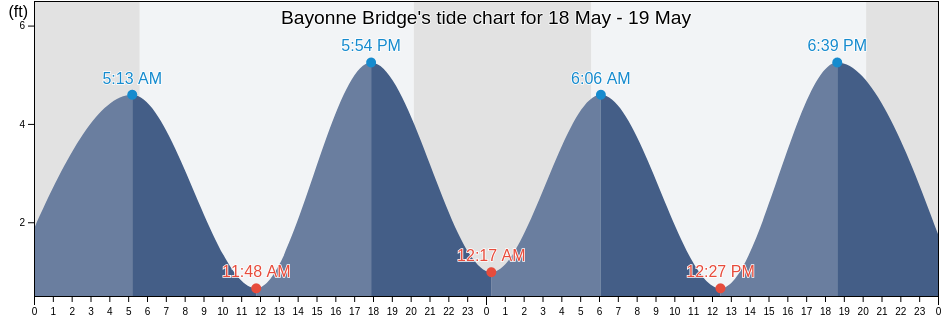 Bayonne Bridge, Richmond County, New York, United States tide chart