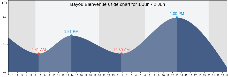 Bayou Bienvenue, Saint Bernard Parish, Louisiana, United States tide chart