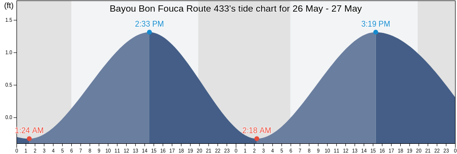 Bayou Bon Fouca Route 433, Orleans Parish, Louisiana, United States tide chart