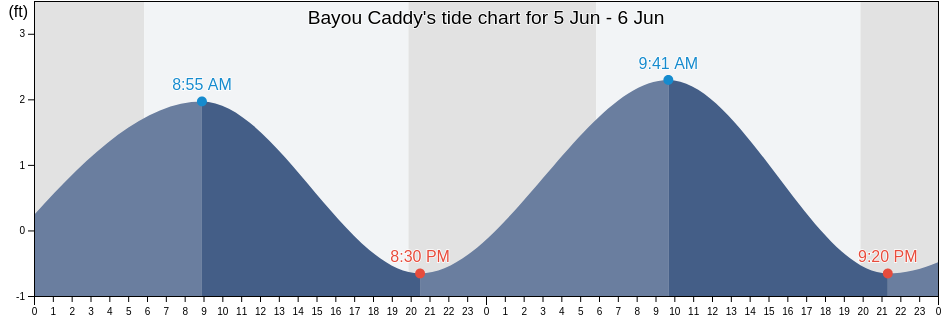 Bayou Caddy, Mobile County, Alabama, United States tide chart