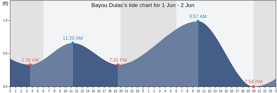 Bayou Dulac, Terrebonne Parish, Louisiana, United States tide chart
