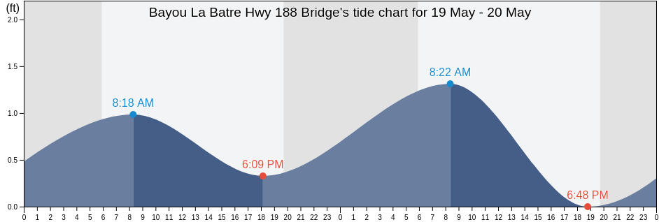 Bayou La Batre Hwy 188 Bridge, Mobile County, Alabama, United States tide chart