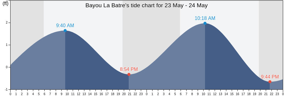 Bayou La Batre, Mobile County, Alabama, United States tide chart