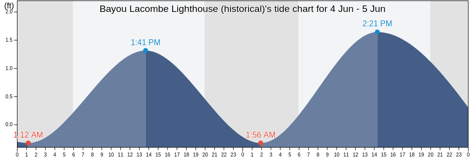 Bayou Lacombe Lighthouse (historical), Saint Tammany Parish, Louisiana, United States tide chart