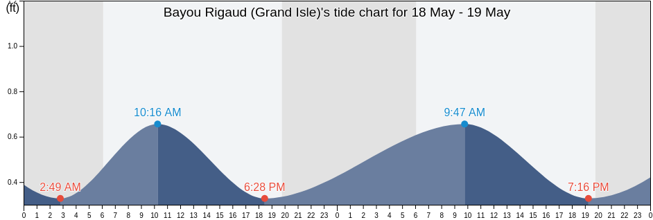 Bayou Rigaud (Grand Isle), Jefferson Parish, Louisiana, United States tide chart