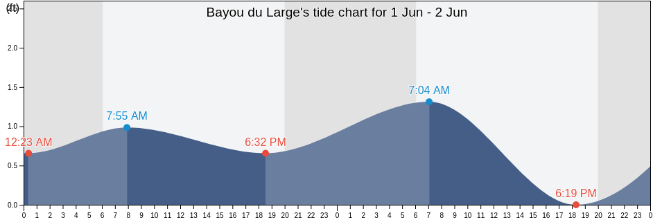 Bayou du Large, Terrebonne Parish, Louisiana, United States tide chart