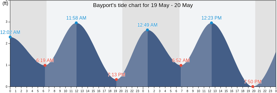 Bayport, Hernando County, Florida, United States tide chart