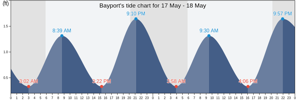 Bayport, Lancaster County, Virginia, United States tide chart