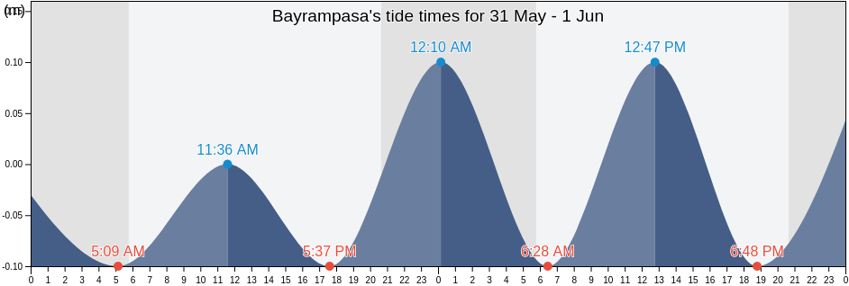 Bayrampasa, Istanbul, Turkey tide chart